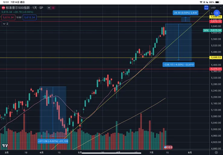 標普五百指數日線