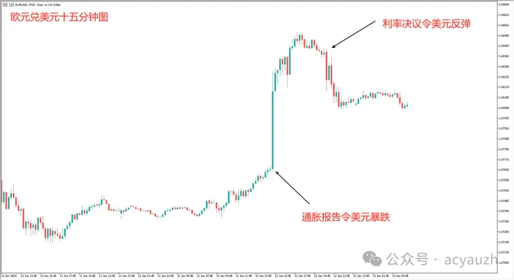 圖一：EURUSD十五分鐘圖