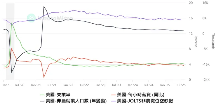 近期非農就業人口數、JOLTS非農職位空缺數與每小時薪資持續下滑，失業率也緩步上升。