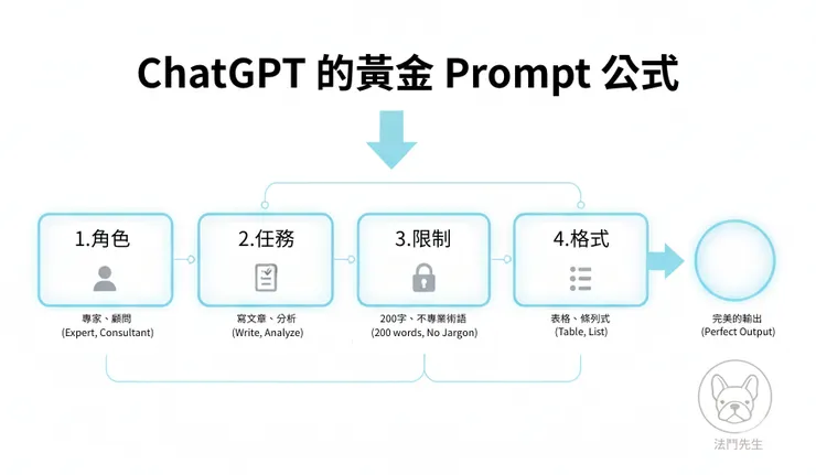 ChatGPT的黃金Prompt公式圖
