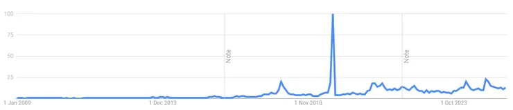 【比特幣谷歌搜索熱度，來源：Google Trend】