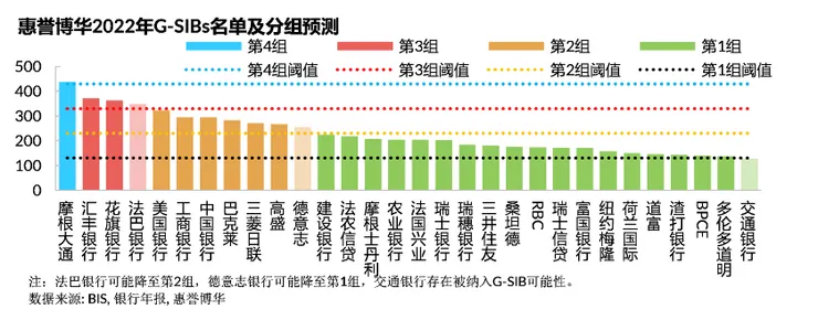 全球系統性重要銀行都被要求提高資本應對下一次的金融海嘯