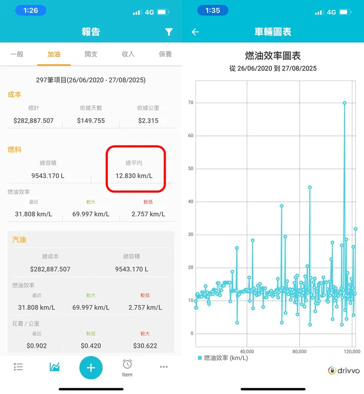 【車主實測】Peugeot 3008五年12萬公里養車成本完整公開