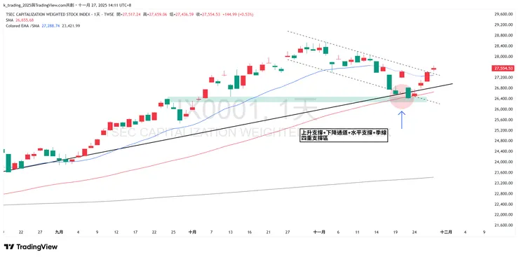 加權指數只要不回到下降通道都是利多