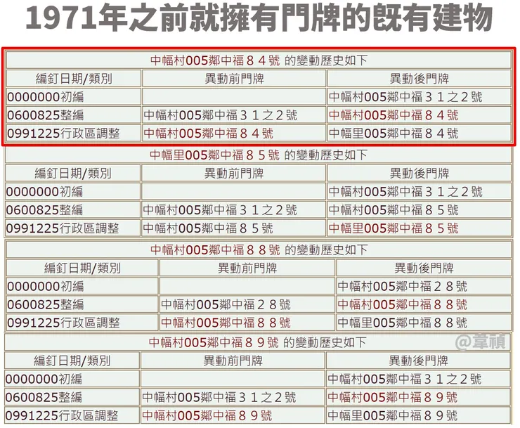 12門牌整編資料其中28號改編為88號屬內中福涉嫌偽造文書