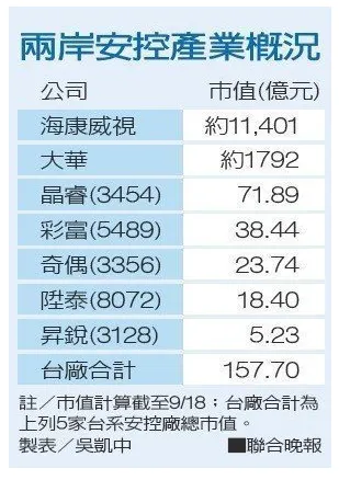 圖4-兩岸的安控廠商市值列表
