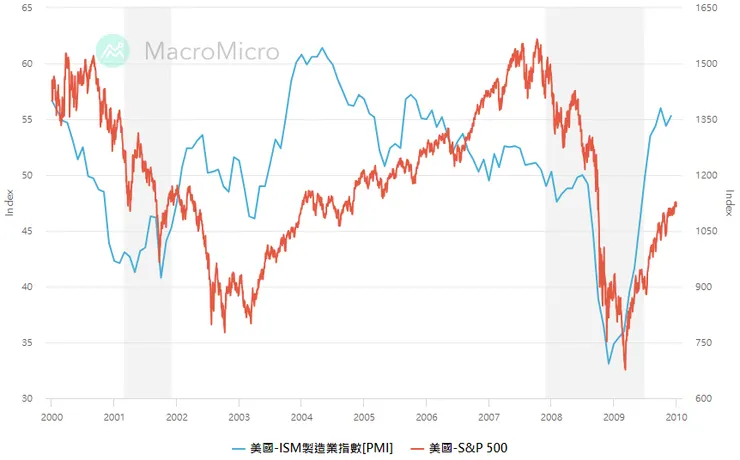 資料時間：2000-2009年