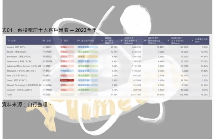 表01　台積電前十大客戶營收 ─ 2023全年