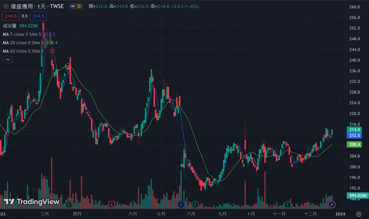 公司股價有越墊越高趨勢