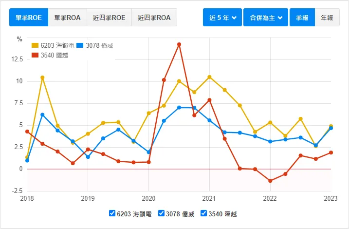 資料來源:財報狗