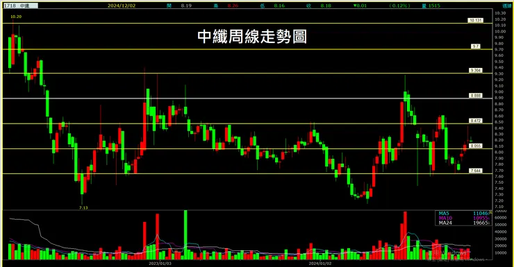 中纖(1718)周線走勢圖