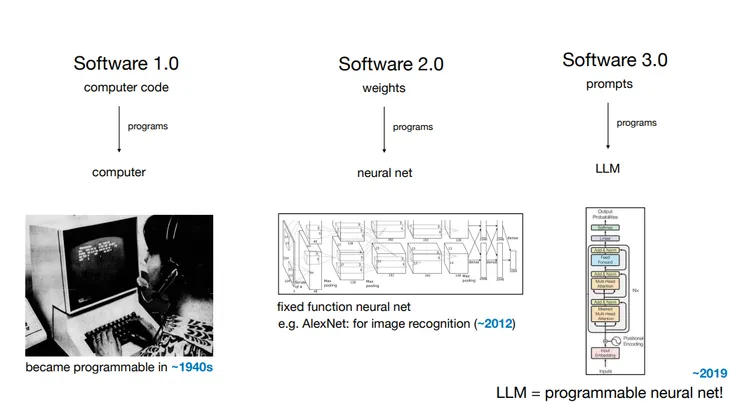 軟體 1.0-3.0，Karpathy 的簡報。