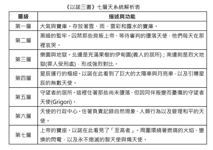 《以諾三書》七層天系統解析表