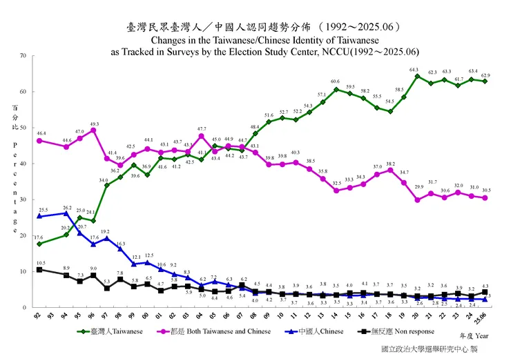 臺灣民眾臺灣人/中國人認同趨勢分佈(1992年06月~2025年06月)