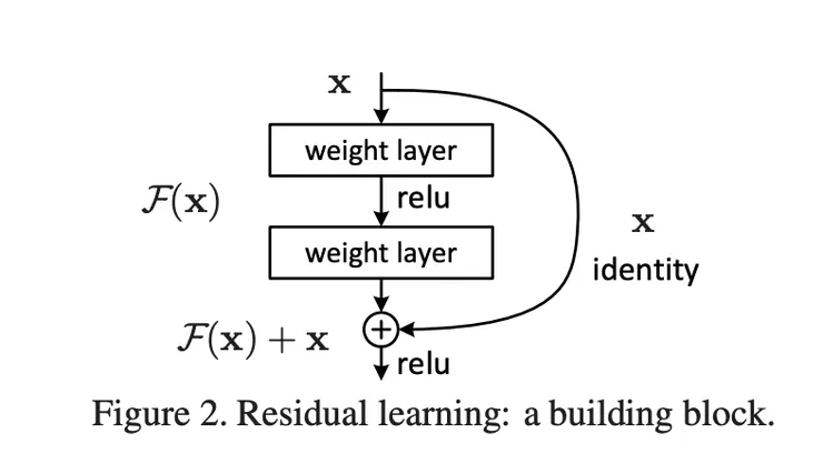 來源：https://arxiv.org/abs/1512.03385