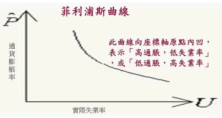 （圖片來源：菲利浦斯曲線）