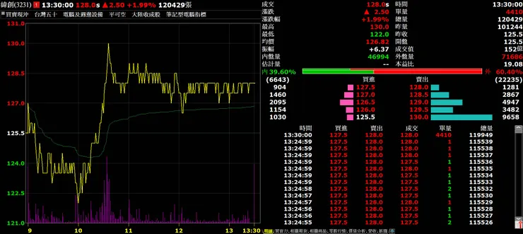緯創領先大盤拉回上漲