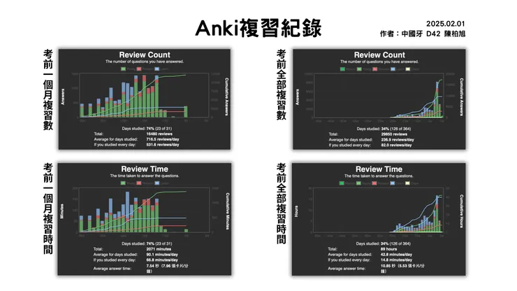 Anki 複習紀錄