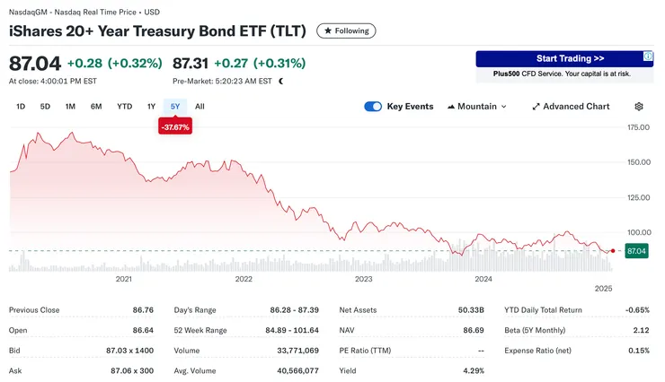 價格一路向下的美國20年長期公債ETF: TLT