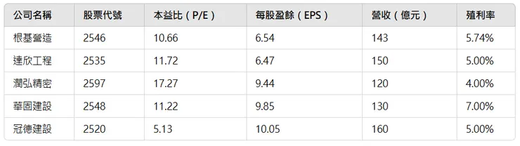 整體EPS跟營造商同業比起來較低，殖利率也稍高