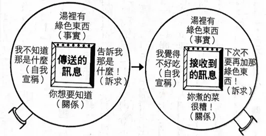 運用四面向拆解湯的對話（截自《談話聖經》）