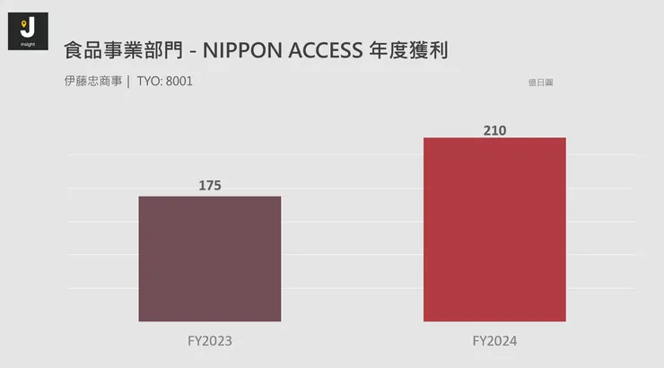 NIPPON ACCESS 年度獲利