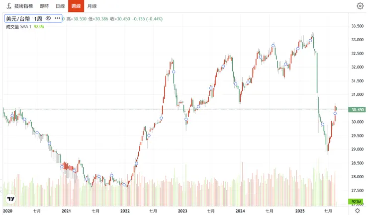 近五年美金/台幣匯率走勢