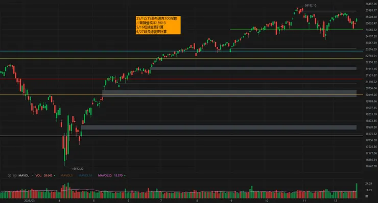 那斯達克100平均成交