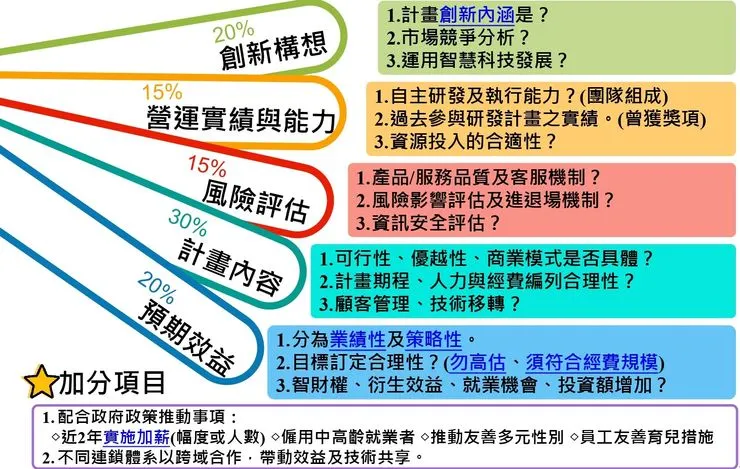 如何成功申請SIIR:計畫書撰寫五大重點構面