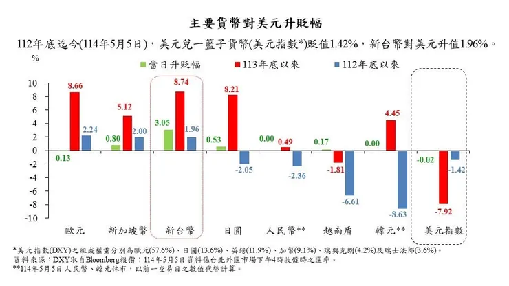 近期主要國家匯率狀況,資料來源:中央銀行臉書專頁