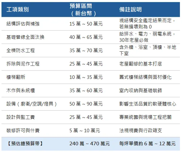 透天老屋翻新價格參考