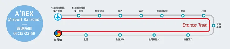 機場鐵路A'REX／資料來源：Visit Seoul Net