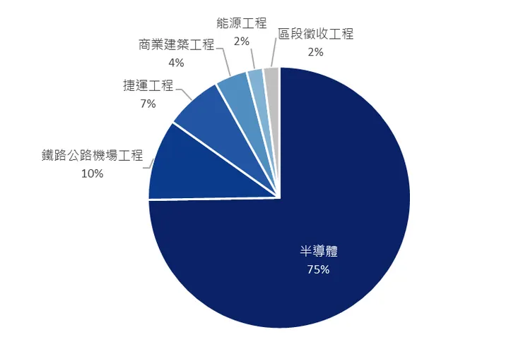 2025 年 1-11 月客戶產業別營收占比。資料來源:亞翔法說會
