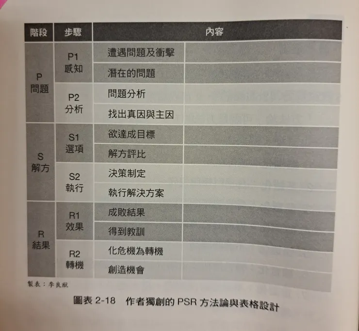 作者自創的PSR方法論