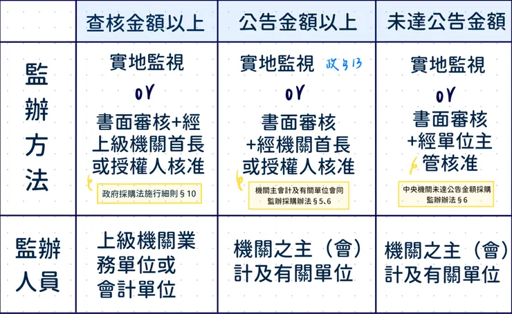 監辦之作法