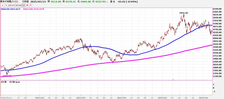 費城半導體5年均線(粉色線)