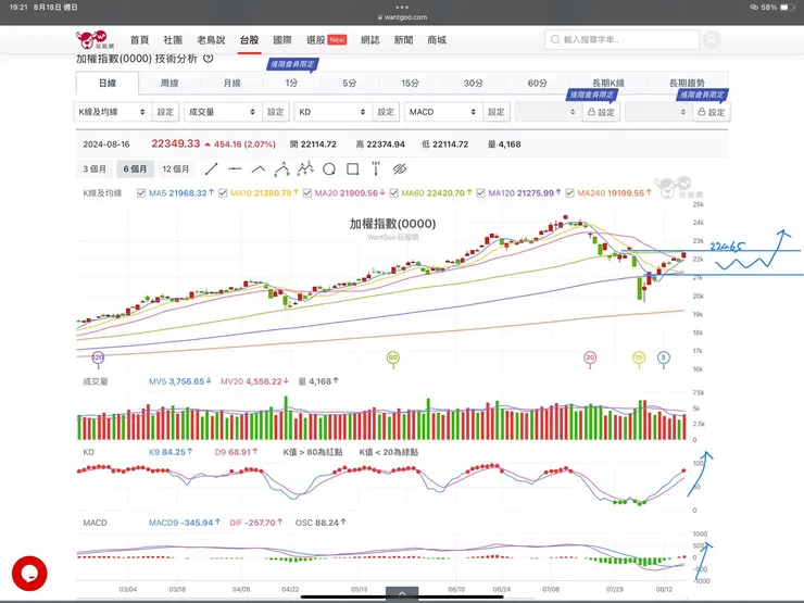 加權指數日K線圖(玩股網)