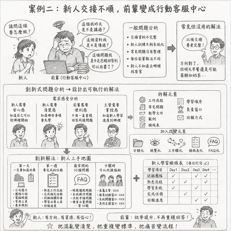 問題分析與解決案例