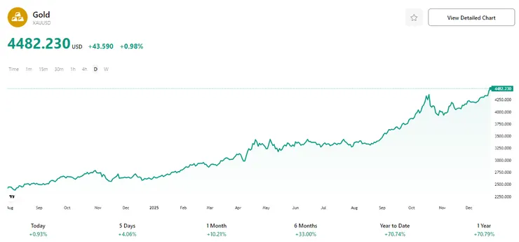 【黃金價格圖表，來源：Tradingkey】