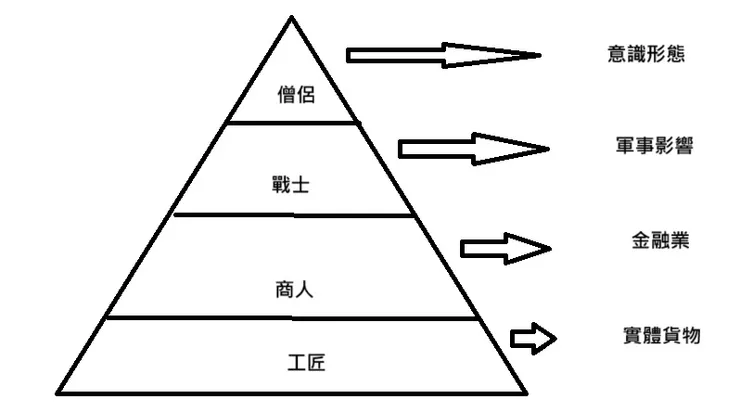 四大階級與他們對應的提供物