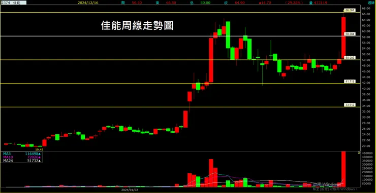 佳能(2374)周線走勢圖