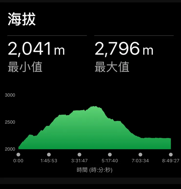 第一天的高度圖