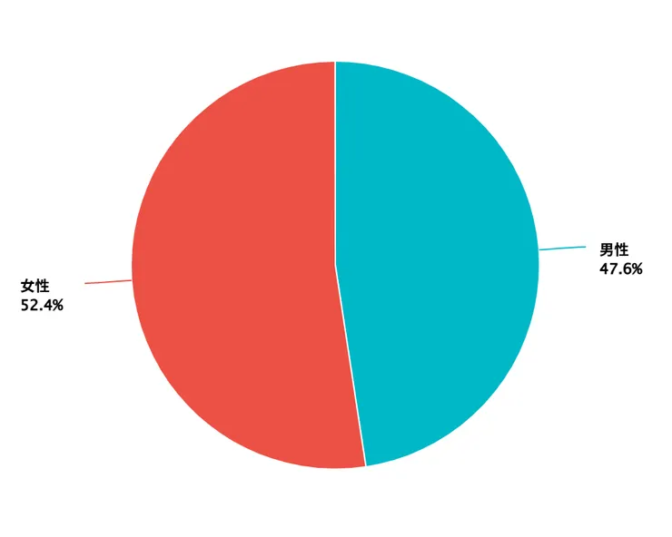2024/10~2025/10/29 聲量性別比