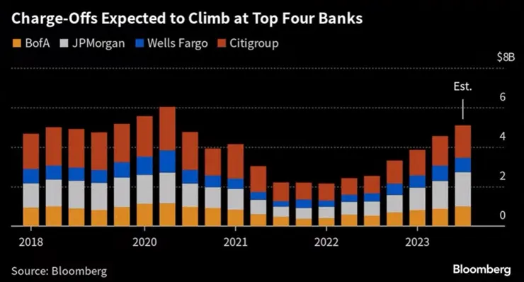 美國四大銀行的獲利逐季增加