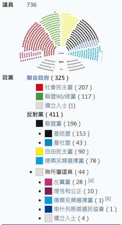 圖中右方藍點為平民主義政黨 德國另類選擇黨 所佔席位