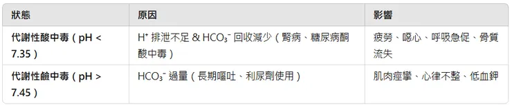 體內酸鹼失衡的影響