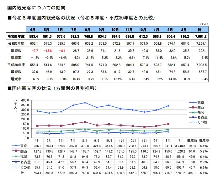 日本旅客到訪沖繩旅人數約776萬人