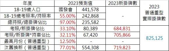 2023年初預測值(紅字為預估值,藍字為實際值)