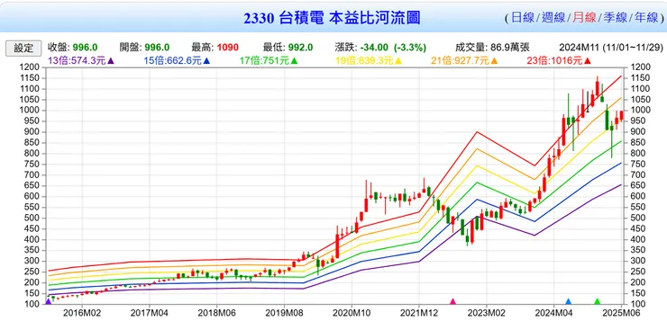 台積電本益比河流圖