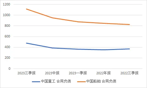 中國重工 中國船舶 近5季度合約負債